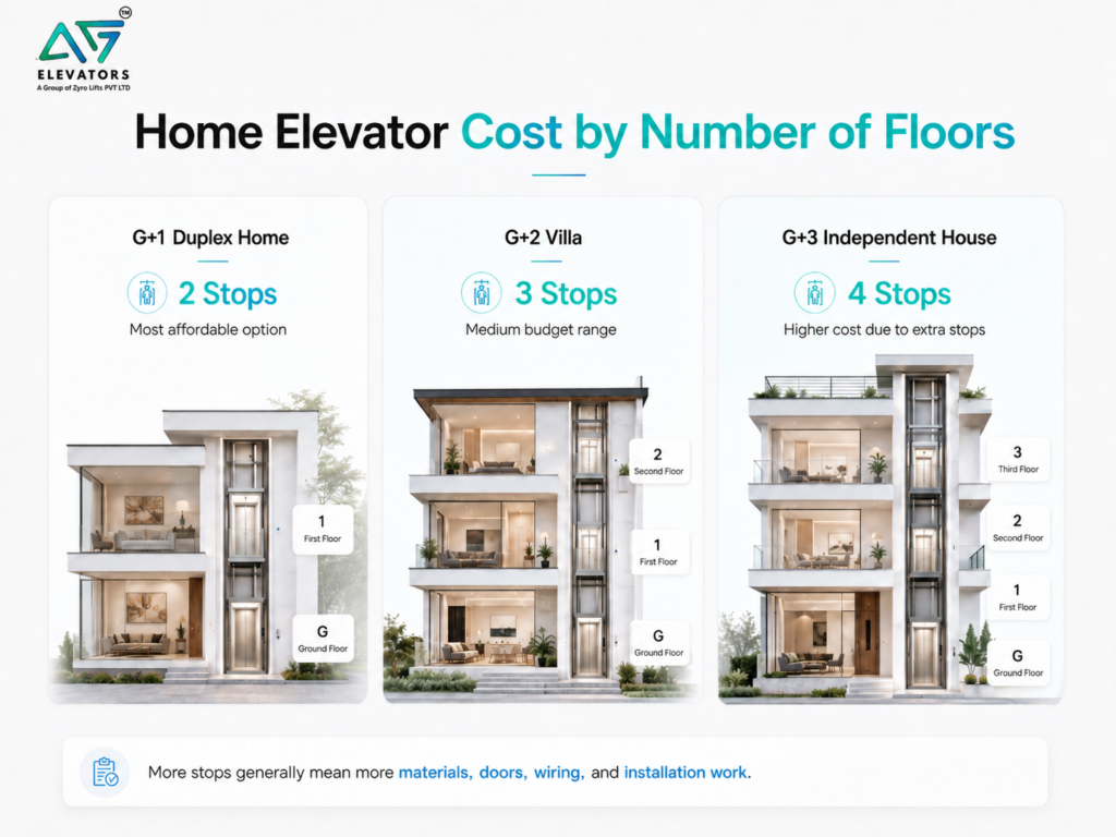 g-plus-1-g-plus-2-home-elevator-cost